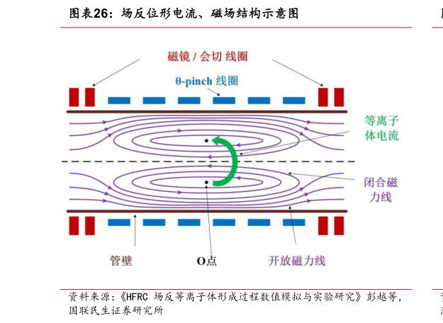 各位网友请教一下场反位形电流、磁场结构示意图