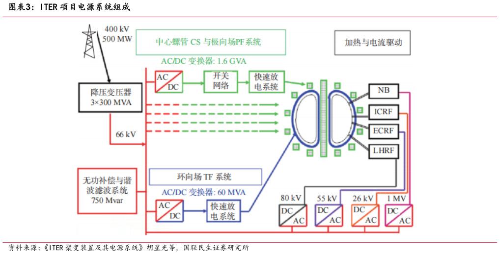 你知道ITER 项目电源系统组成