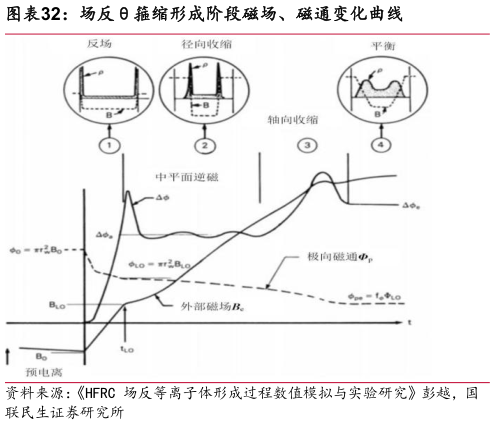 你知道场反箍缩形成阶段磁场、磁通变化曲线?