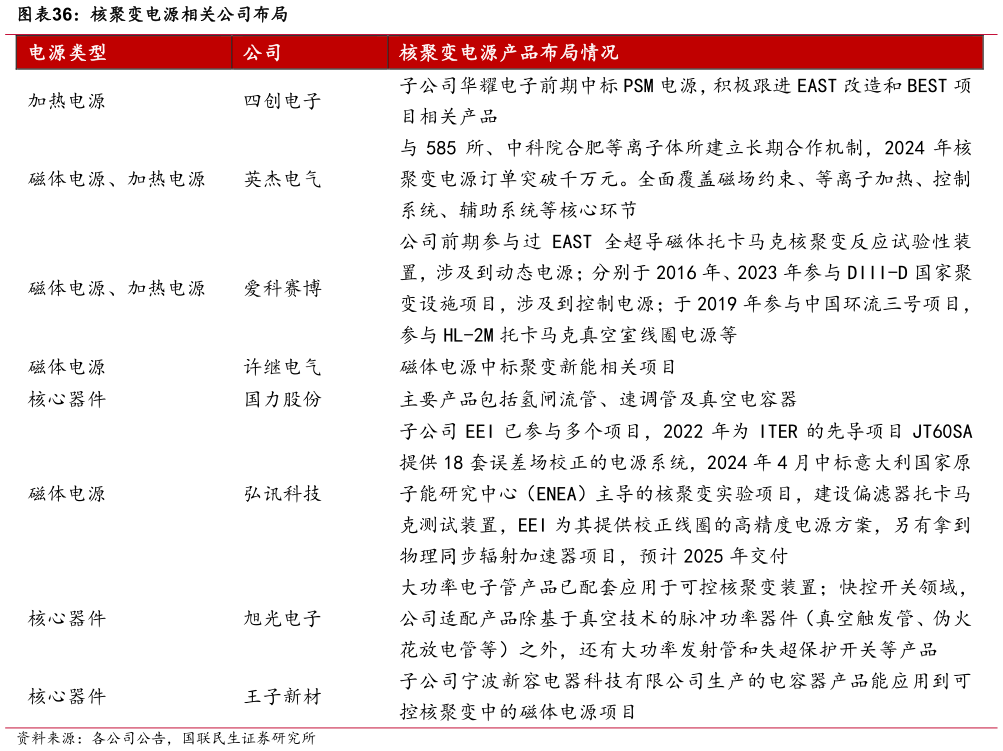 如何解释核聚变电源相关公司布局