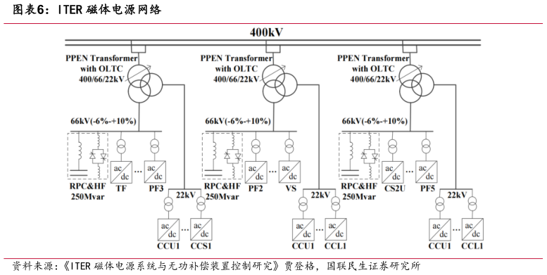 如何了解ITER 磁体电源网络?