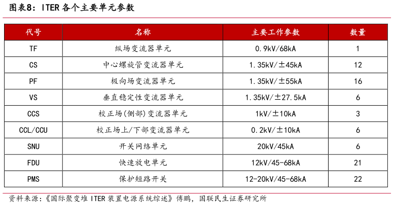 谁能回答ITER 各个主要单元参数