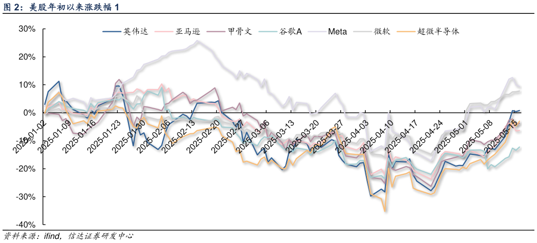 你知道美股年初以来涨跌幅 1