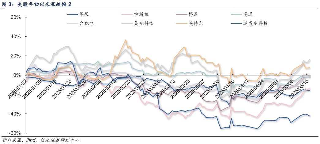 想关注一下美股年初以来涨跌幅 2