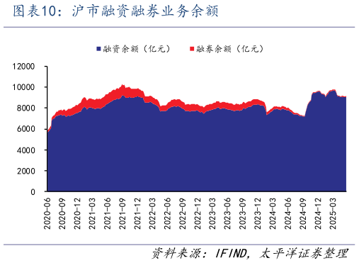 想关注一下沪市融资融券业务余额