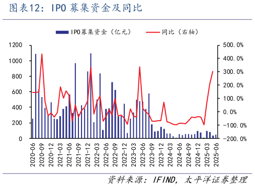 想关注一下IPO 募集资金及同比
