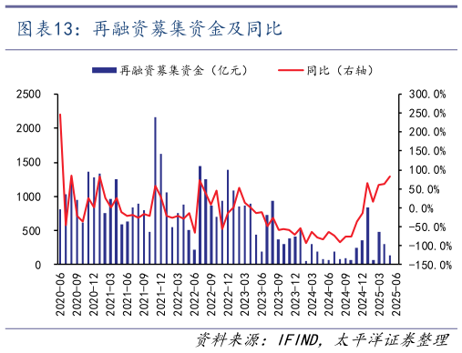 如何才能再融资募集资金及同比