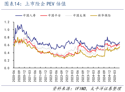 想问下各位网友上市险企 PEV 估值