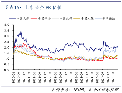 如何看待上市险企 PB 估值