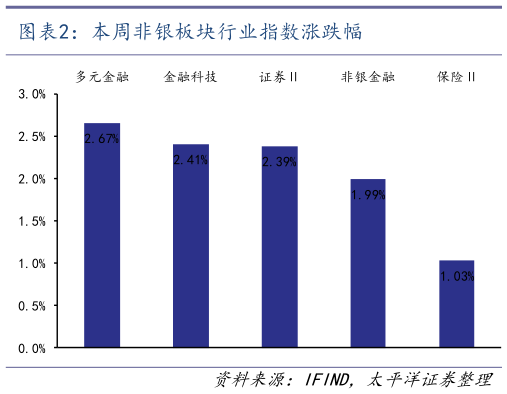 如何了解本周非银板块行业指数涨跌幅