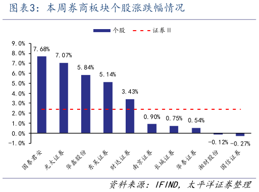 一起讨论下本周券商板块个股涨跌幅情况