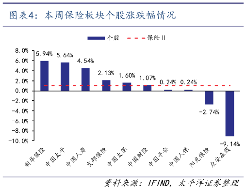 如何了解本周保险板块个股涨跌幅情况
