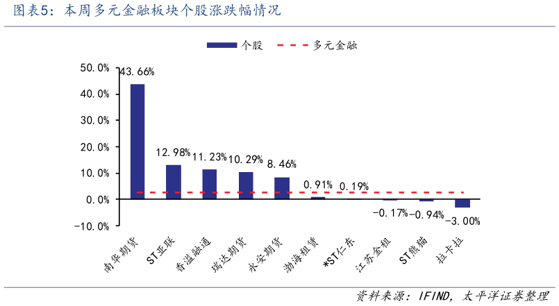咨询大家本周多元金融板块个股涨跌幅情况