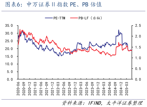 如何才能申万证券指数 PE、PB 估值
