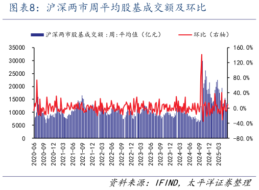 我想了解一下沪深两市周平均股基成交额及环比