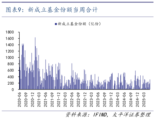 各位网友请教一下新成立基金份额当周合计