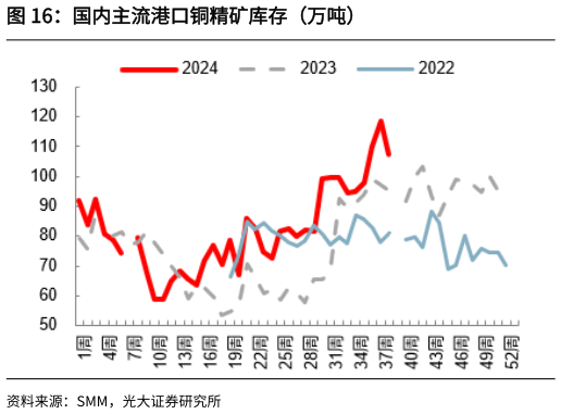 想关注一下国内主流港口铜精矿库存（万吨）?