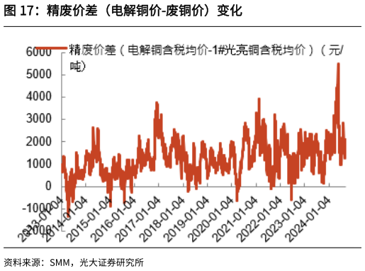 各位网友请教一下精废价差（电解铜价-废铜价）变化?