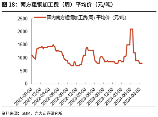 如何了解南方粗铜加工费（周）平均价（元吨）?