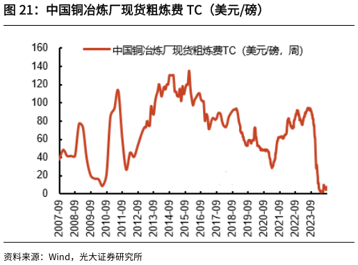 一起讨论下中国铜冶炼厂现货粗炼费 TC（美元磅）?