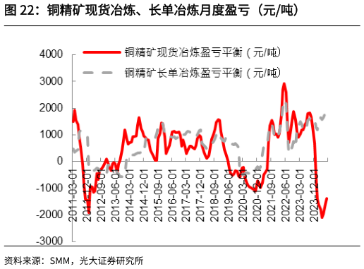 各位网友请教一下铜精矿现货冶炼、长单冶炼月度盈亏（元吨）?