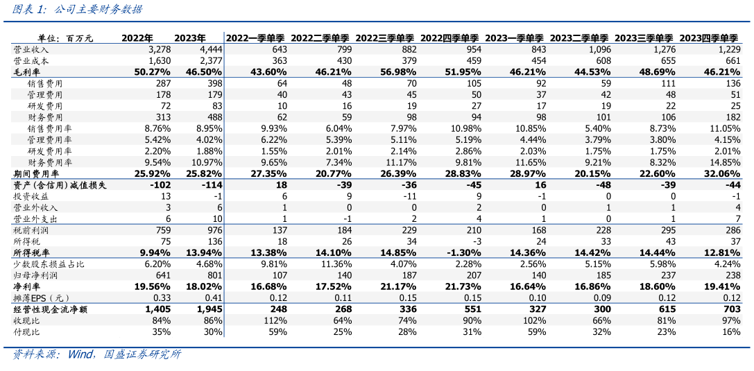 如何解释公司主要财务数据