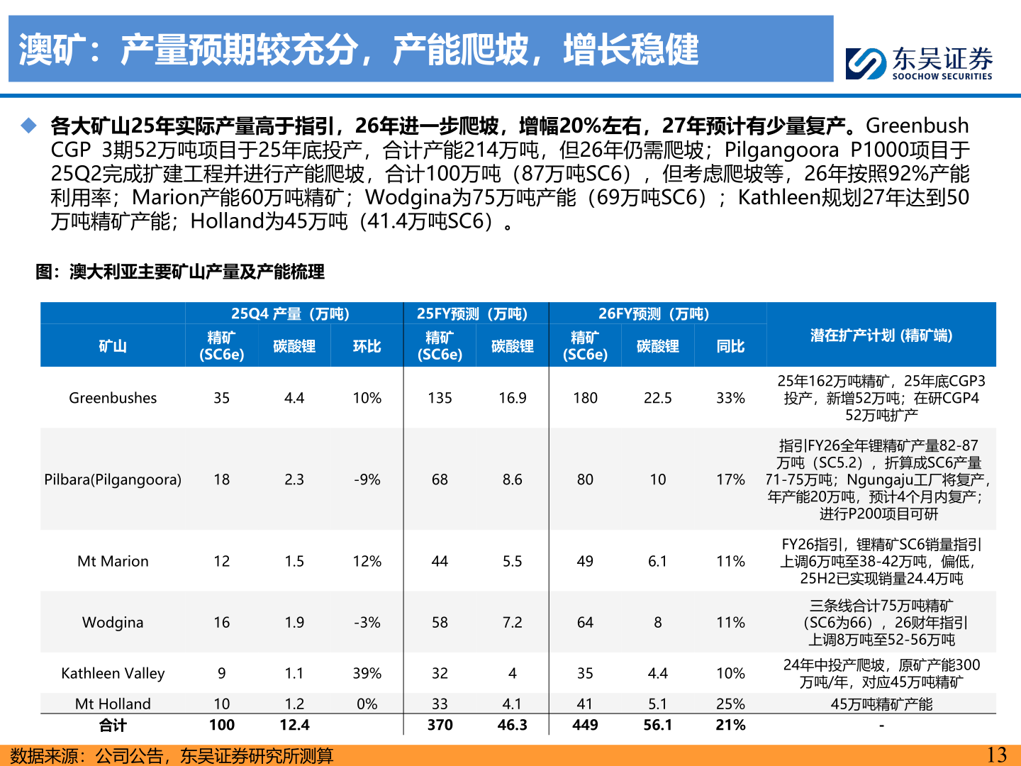 咨询下各位澳矿：产量预期较充分，产能爬坡，增长稳健