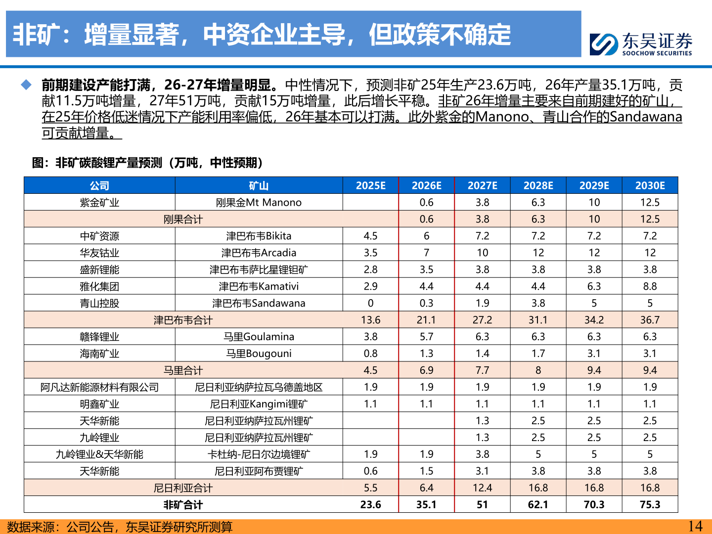 如何解释非矿：增量显著，中资企业主导，但政策不确定