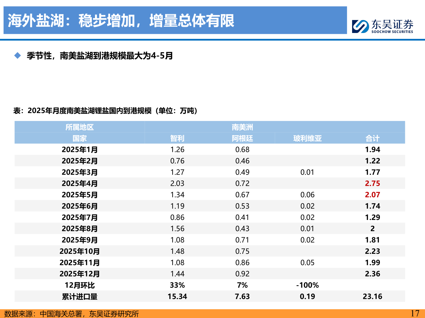 咨询下各位海外盐湖：稳步增加，增量总体有限