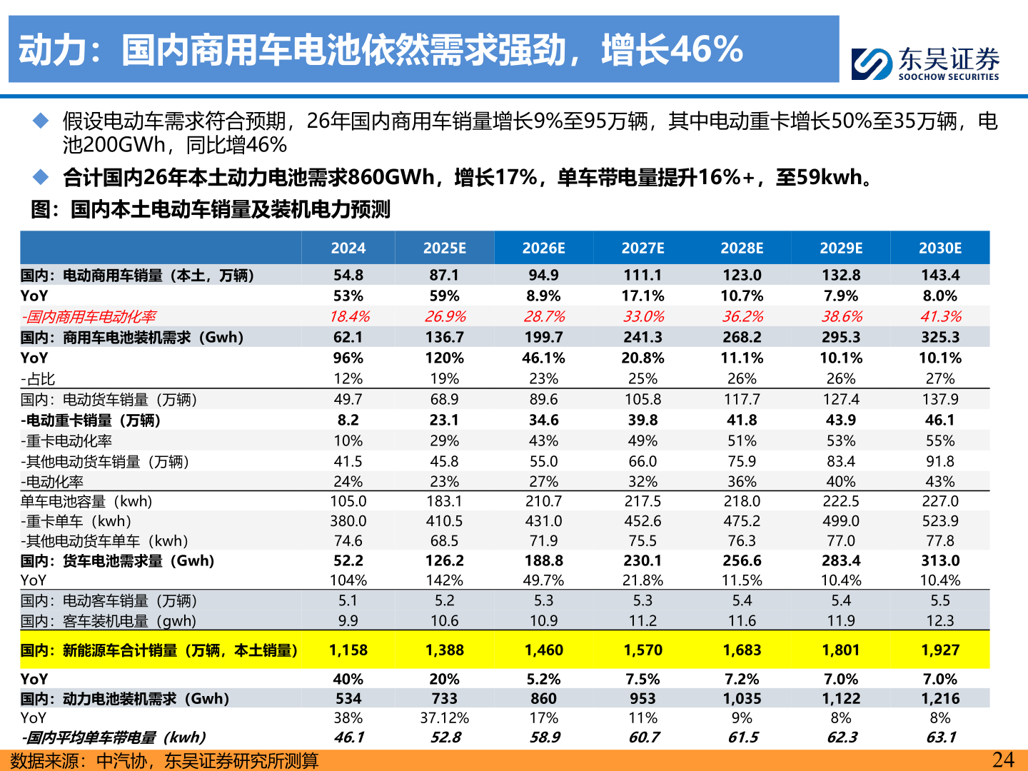如何了解动力：国内商用车电池依然需求强劲，增长46%