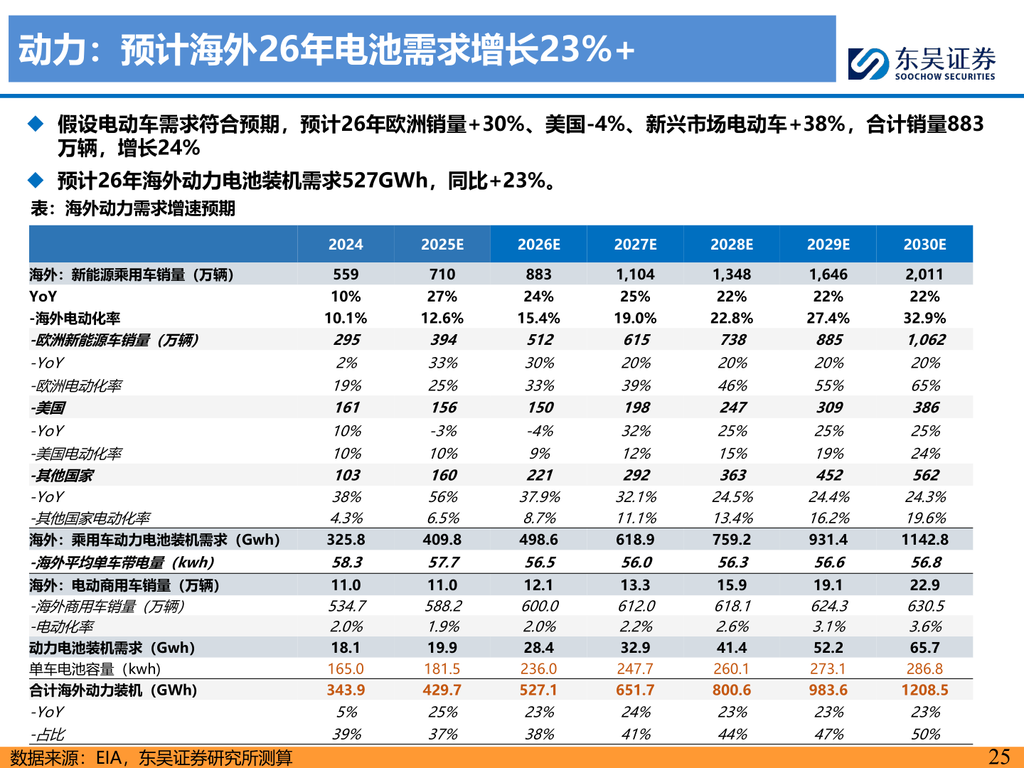 如何解释动力：预计海外26年电池需求增长23%+