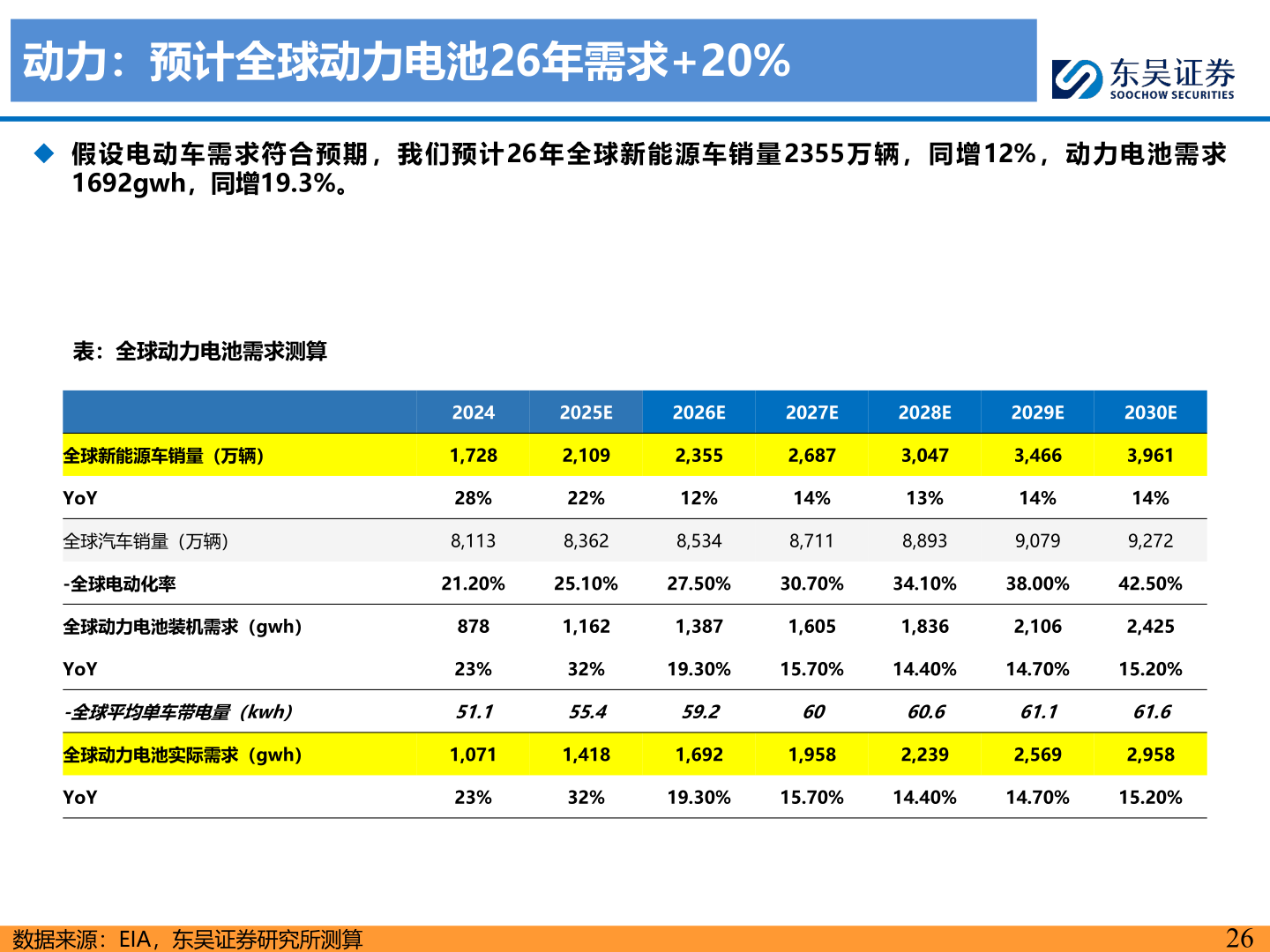 一起讨论下动力：预计全球动力电池26年需求+20%