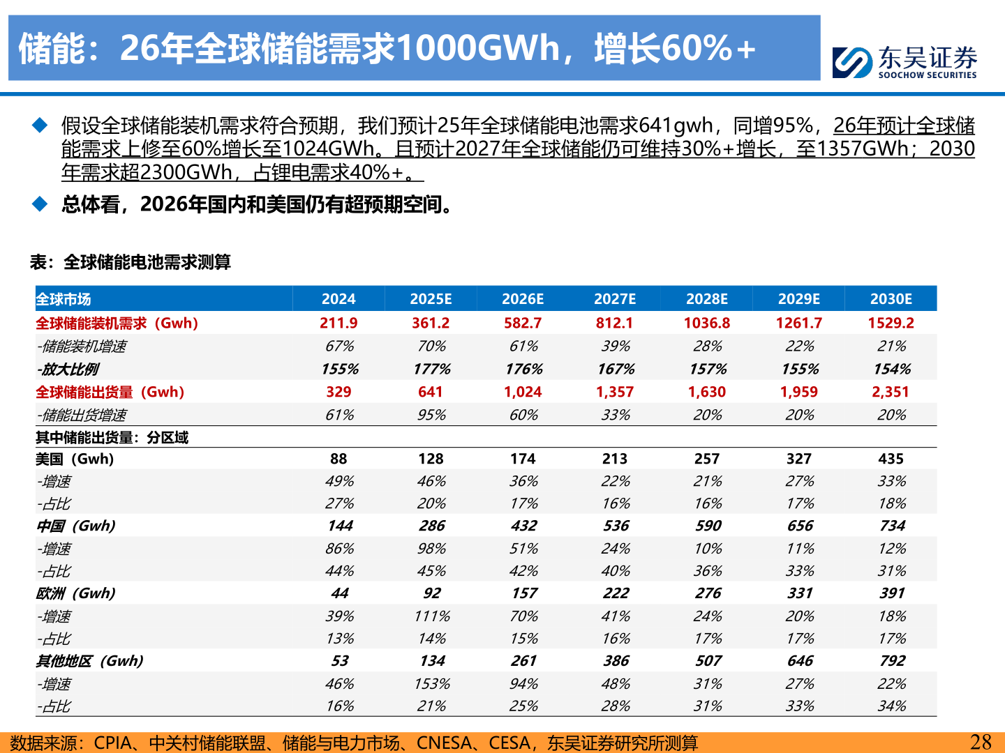 如何看待储能：26年全球储能需求1000GWh，增长60%+
