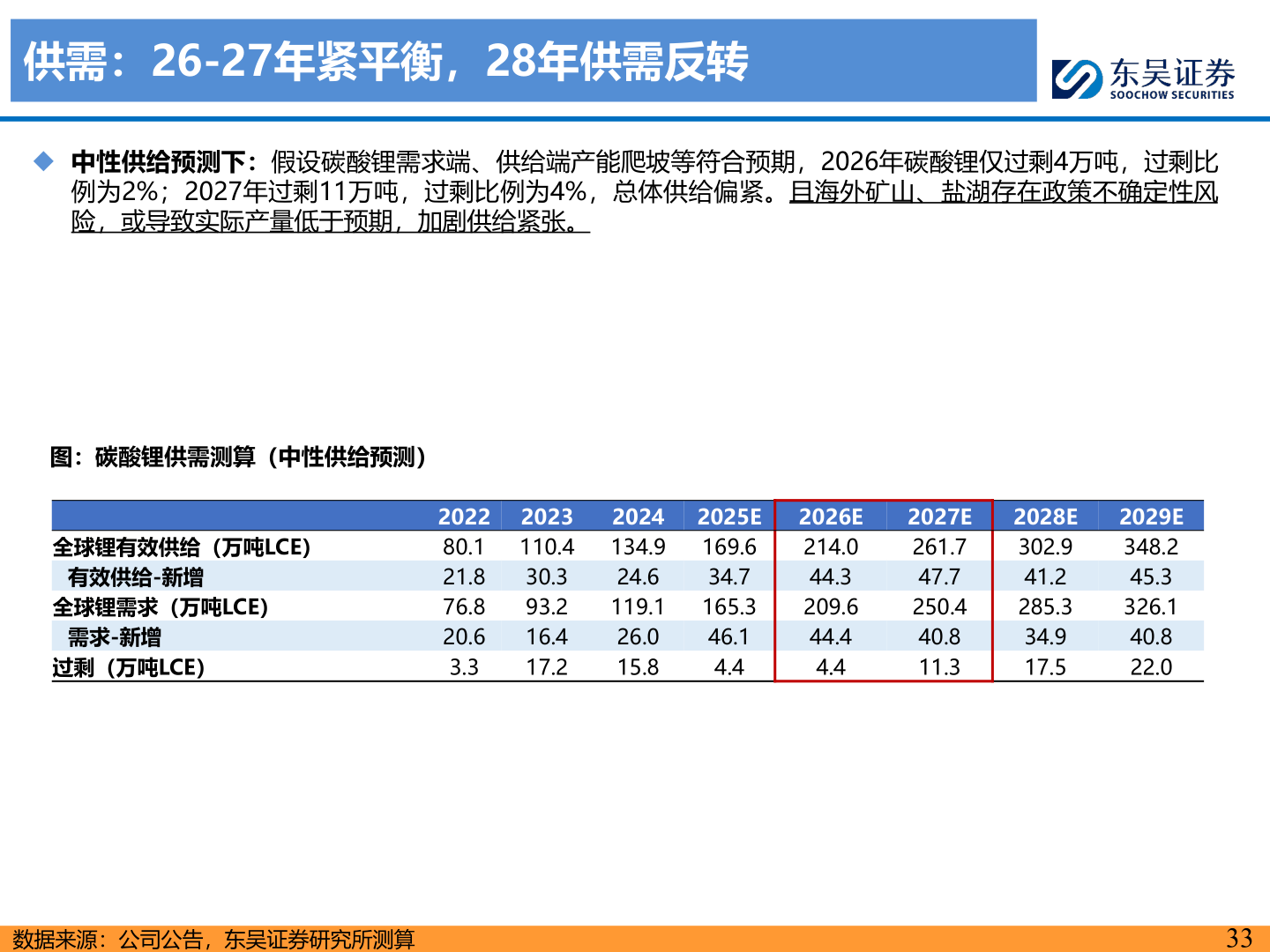 如何解释供需：26-27年紧平衡，28年供需反转