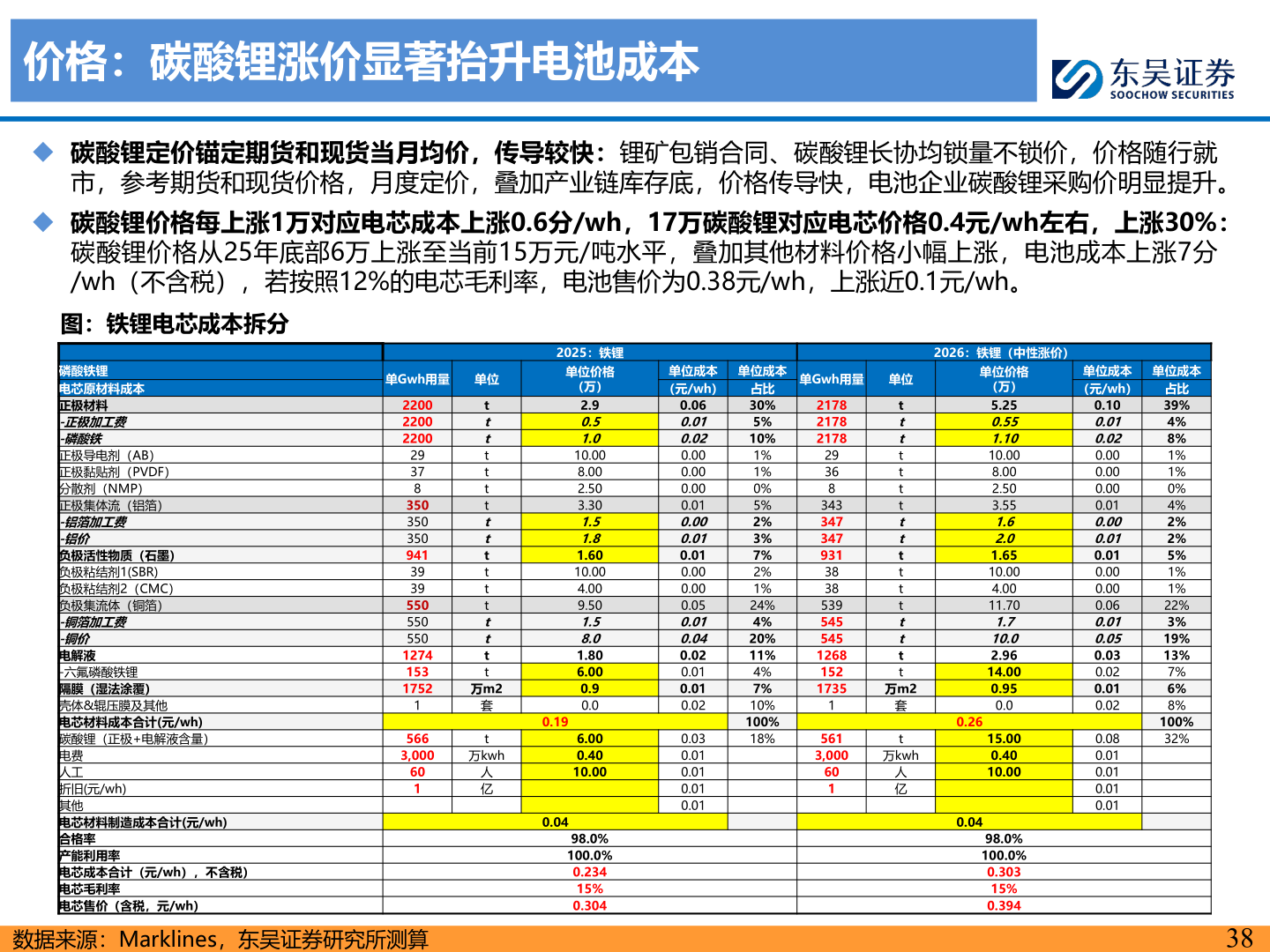 各位网友请教一下价格：碳酸锂涨价显著抬升电池成本