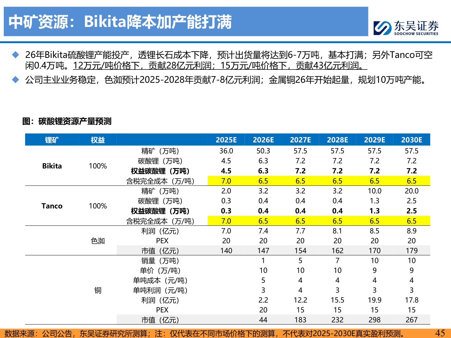 你知道中矿资源：Bikita降本加产能打满