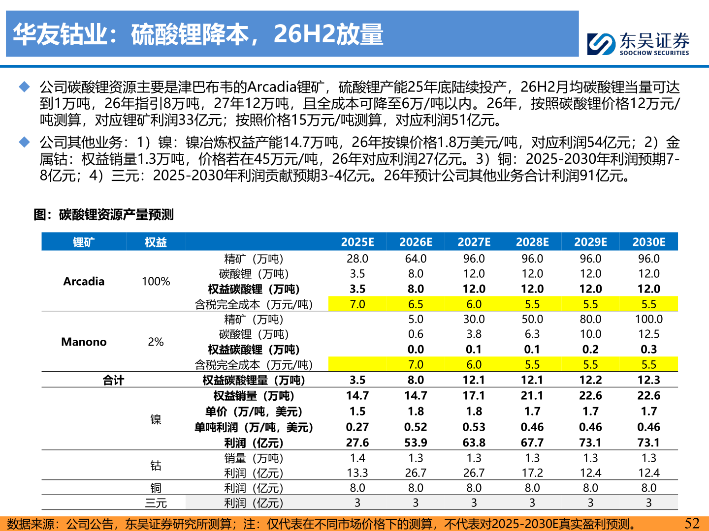 想问下各位网友华友钴业：硫酸锂降本，26H2放量