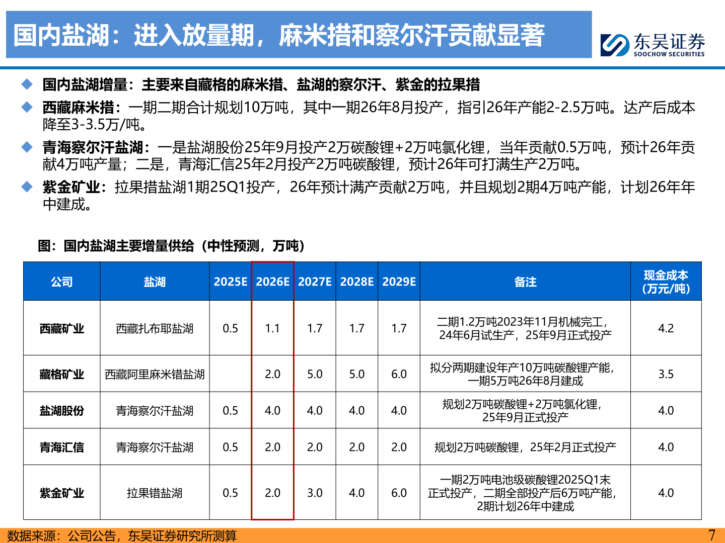 谁能回答国内盐湖：进入放量期，麻米措和察尔汗贡献显著