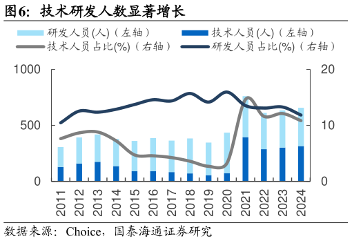 你知道技术研发人数显著增长