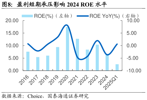 一起讨论下盈利短期承压影响 2024 ROE 水平?