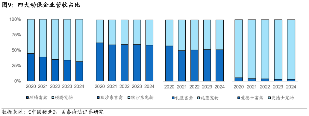 谁能回答四大动保企业营收占比?