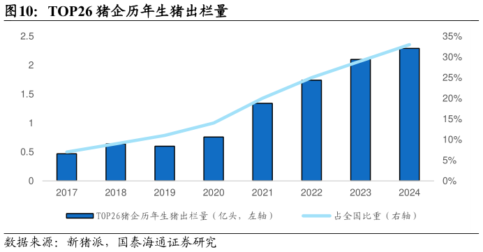 咨询下各位TOP26 猪企历年生猪出栏量?
