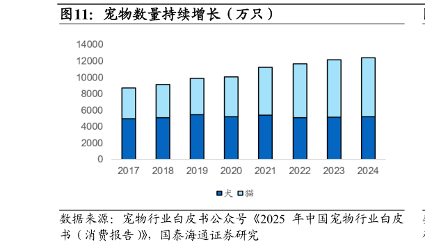 我想了解一下宠物数量持续增长(万只)?