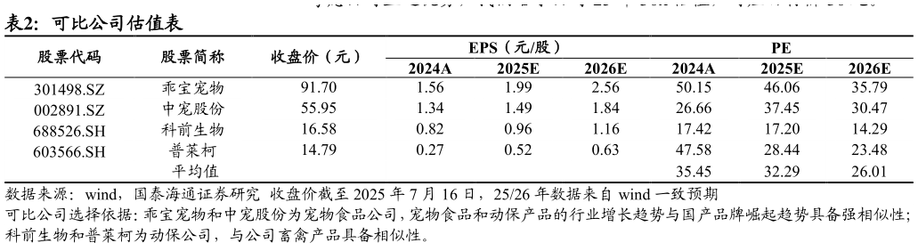 各位网友请教一下可比公司估值表?
