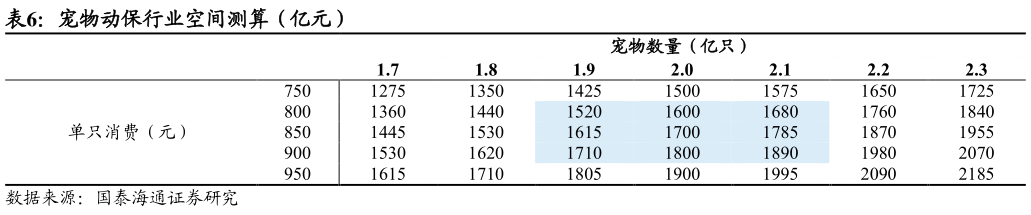 如何了解宠物动保行业空间测算（亿元）