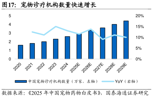 各位网友请教一下宠物诊疗机构数量快速增长?