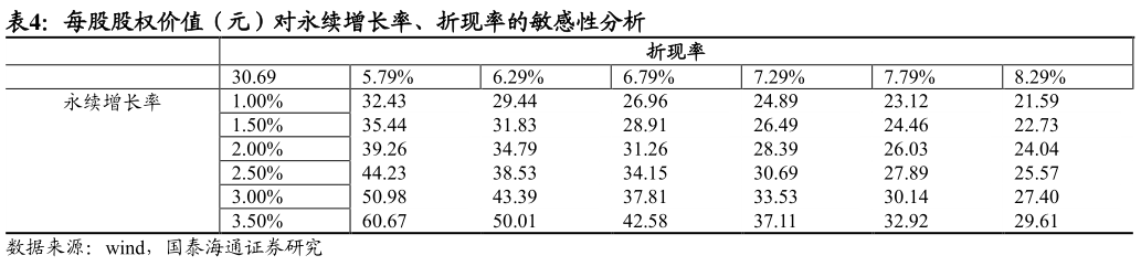 如何解释每股股权价值(元)对永续增长率、折现率的敏感性分析?