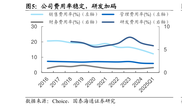 谁知道公司费用率稳定，研发加码