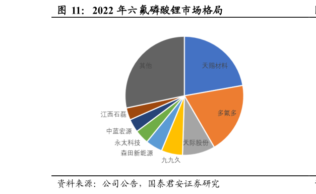 一起讨论下2022 年六氟磷酸锂市场格局