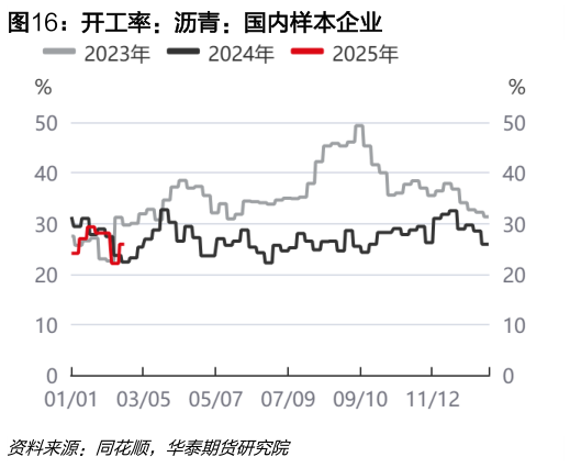 我想了解一下开工率：沥青：国内样本企业
